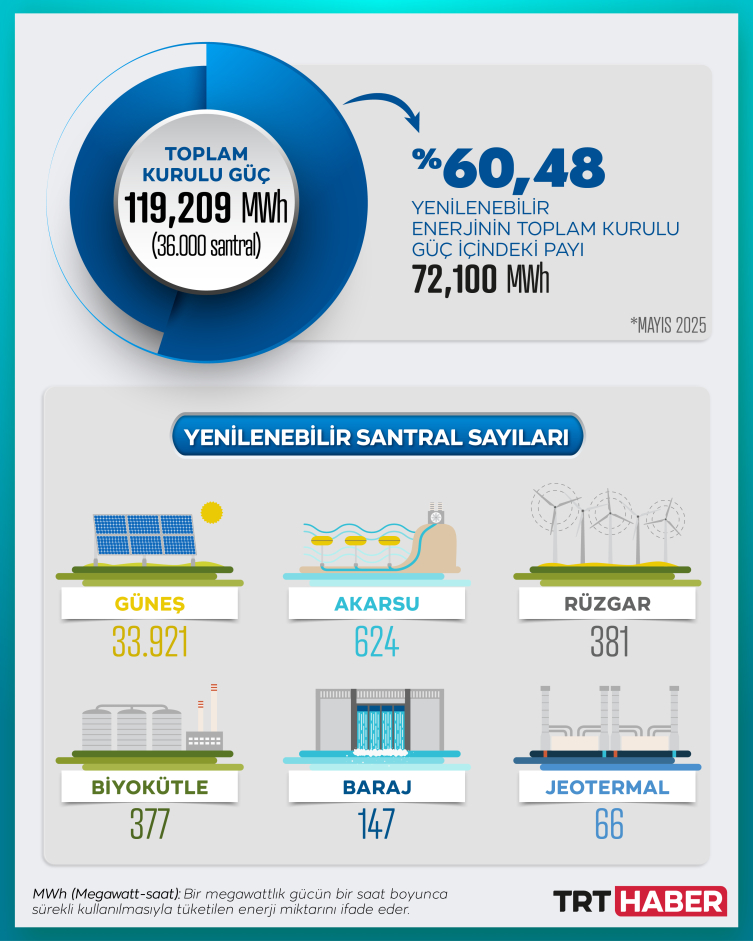 Elektriğimizin yarıdan fazlası yenilenebilir kaynaklardan